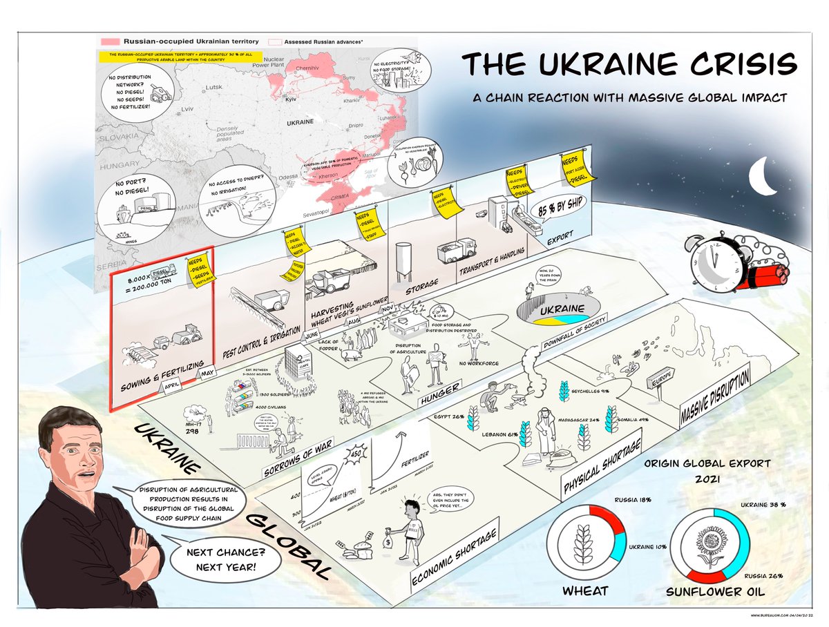 With a friend of mine, Paul van Ruiten, we tried to make a drawing of the crisis stemming from the war in Ukraine with the intention to make clear in a "simple" way what a massive disruption this will have in Ukraine and worldwide.

#Ukraine #UkraineWar
