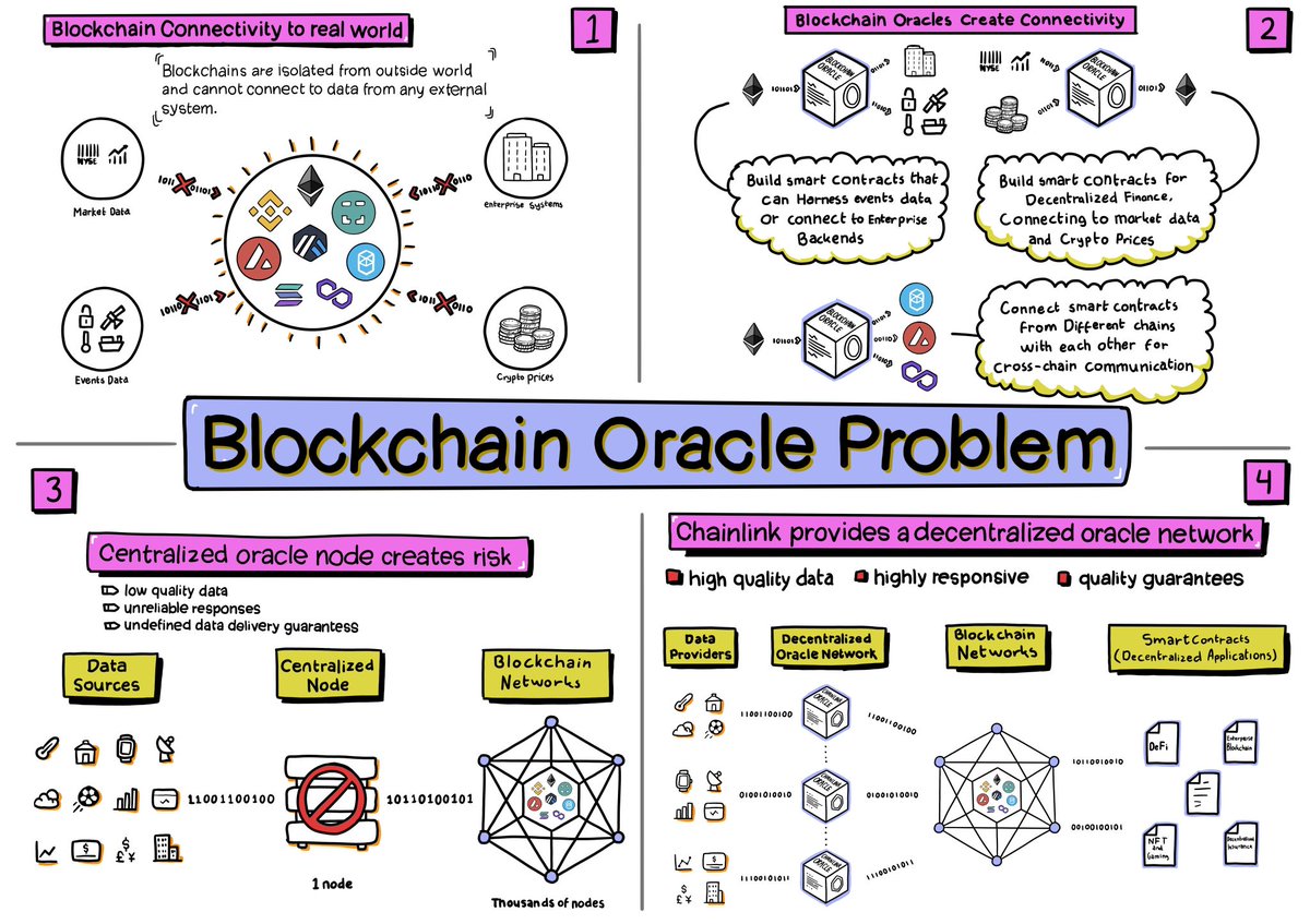 MichaelRTech's tweet photo. How #Chainlink solves the blockchain oracle problem, enabling hybrid smart contracts to power world-changing use cases like #DeFi https://t.co/VQdGyGCCrc