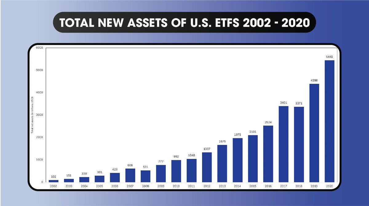 ValkyrieFunds's tweet photo. ETFs have continued an exponential #growth trend for the past 20 years, serving as one of the primary instruments in the modern financial world. Global #ETF assets surpassed $9 trillion in 2020, while the U.S. alone topped $5.449 trillion. #VBTCReport #Bitcoin2022 https://t.co/MnpkGtbNpg