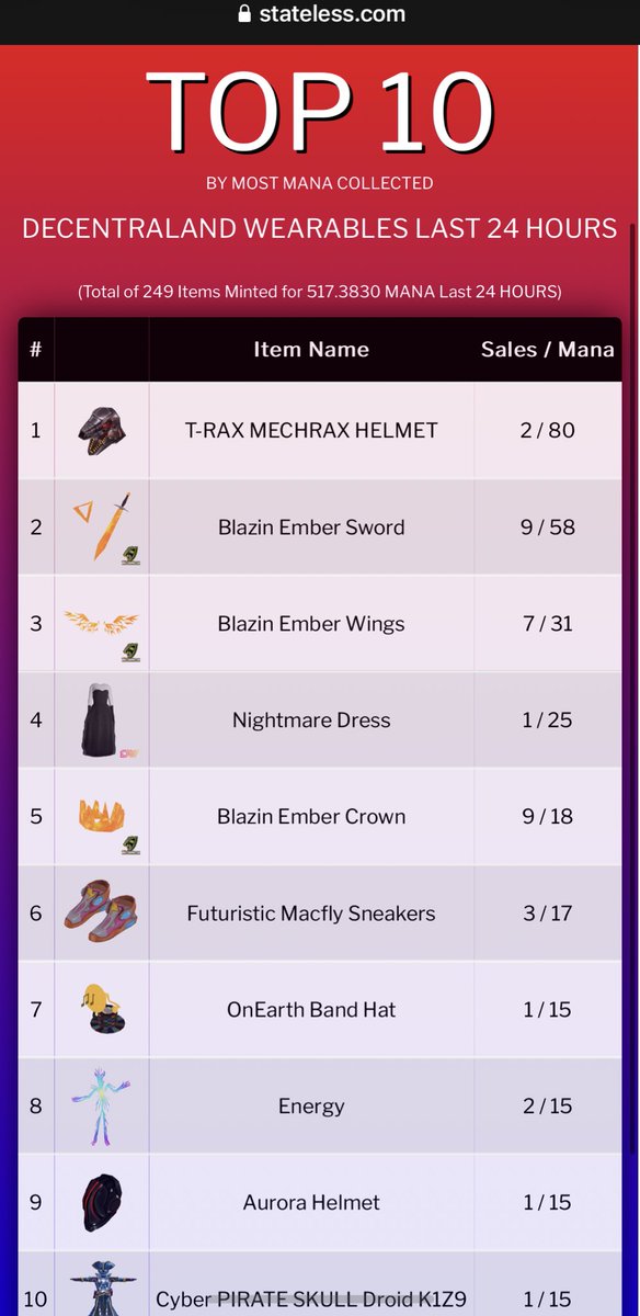 Thank you metaverse community 🙏 <a href="/stateless_eth/">stateless</a> 🦖 Last chance to grab at 16 mana 🔥

Rt this &amp; Tag 4 friends. Every 50 retweets I’ll give out a NFT ♥️

market.decentraland.org/contracts/0x53…