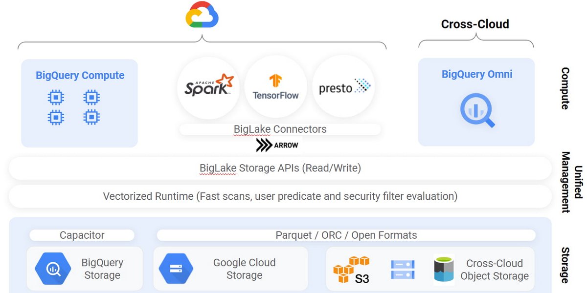 📣 Big news for your breaking down data silos: BigLake is a new storage engine that unifies data warehouses and lakes.

Unlock analytics on distributed data regardless of where and how it’s stored—across multicloud, #opensource engines and data formats → goo.gle/3ukaQXe
