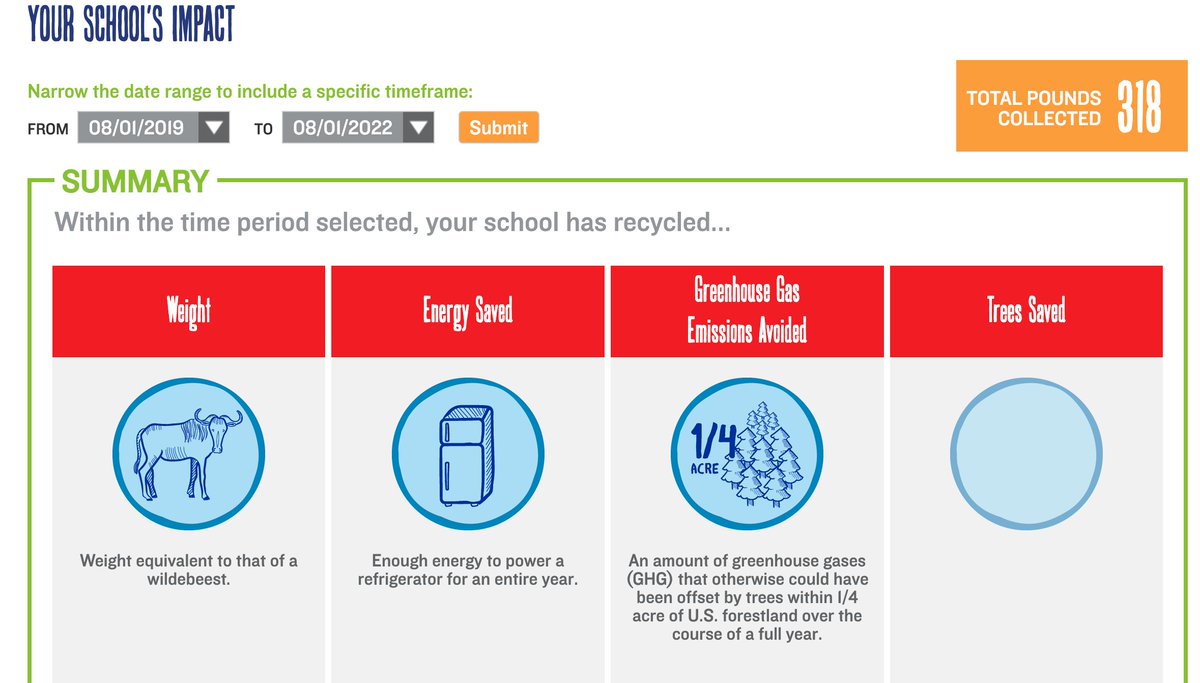 The JMI Green Team has recycled 318 pounds of plastic bottles and aluminum cans since we started in September 2019! #JMIGreenTeam #Recycle #GoGreen #Wildebeast