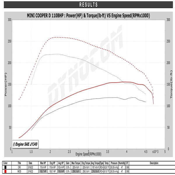 CelticTuning's tweet photo. An R57 Mini in for tuning (MY2013) and making some nice gains from the 1.6D engine.
Stock Dyno Power =119bhp & 220lbft
Stage 1 Tune = 155bhp & 259lbft
Peak Gains +36bhp & +39lbft
#minicooper #minicooperd https://t.co/kp7yhdPOp6