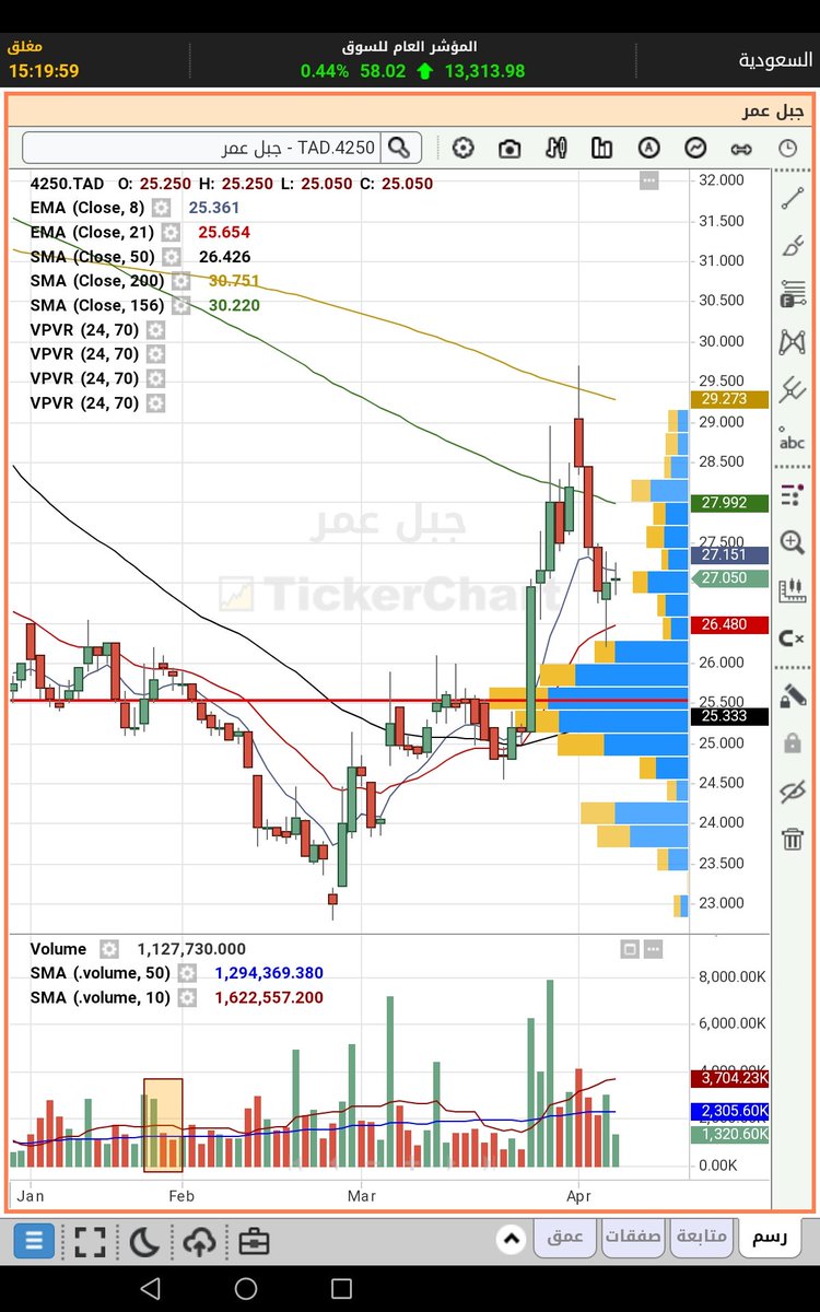 2Jn5zgwdfyaawFi's tweet photo. #تاسي
سهم جبل عمر بعد إقفال يوم الخميس شارت توضيحي فقط وليست توصية للبيع والشراء https://t.co/ruPY3GmrZc