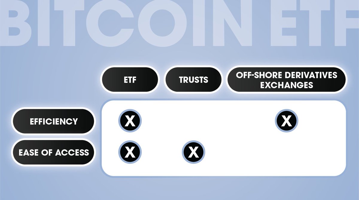 ValkyrieFunds's tweet photo. #Bitcoin ETFs present strong potential as a mechanism to facilitate further institutional adoption of the asset, by enticing market capture for U.S. citizens and institutions, providing… #VBTCReport #Bitcoin2022 #Exchange #ETF https://t.co/re5XAIOK6k