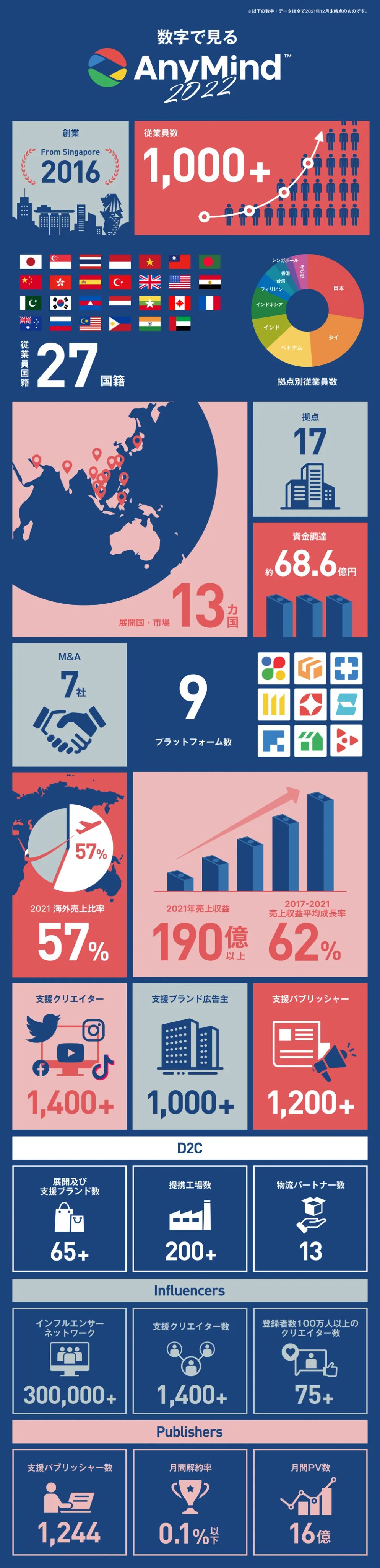 Anymind Group 公式アカウント Anymindcareers Twitter