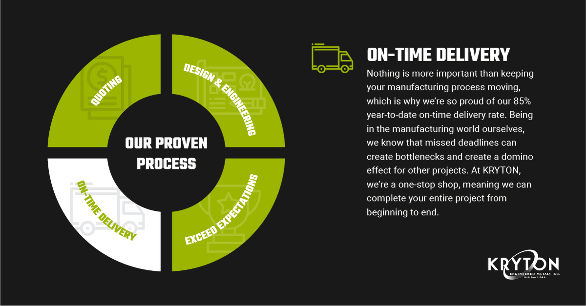 KRYTONMetals's tweet photo. On-time delivery is crucial, and at KRYTON we always deliver! While COVID-19 has put immense strain on supply chains nationwide, we’re proud of our team for maintaining an 85% on-time delivery rate (97% pre-COVID). #ProvenProcess https://t.co/S75KiAy78L