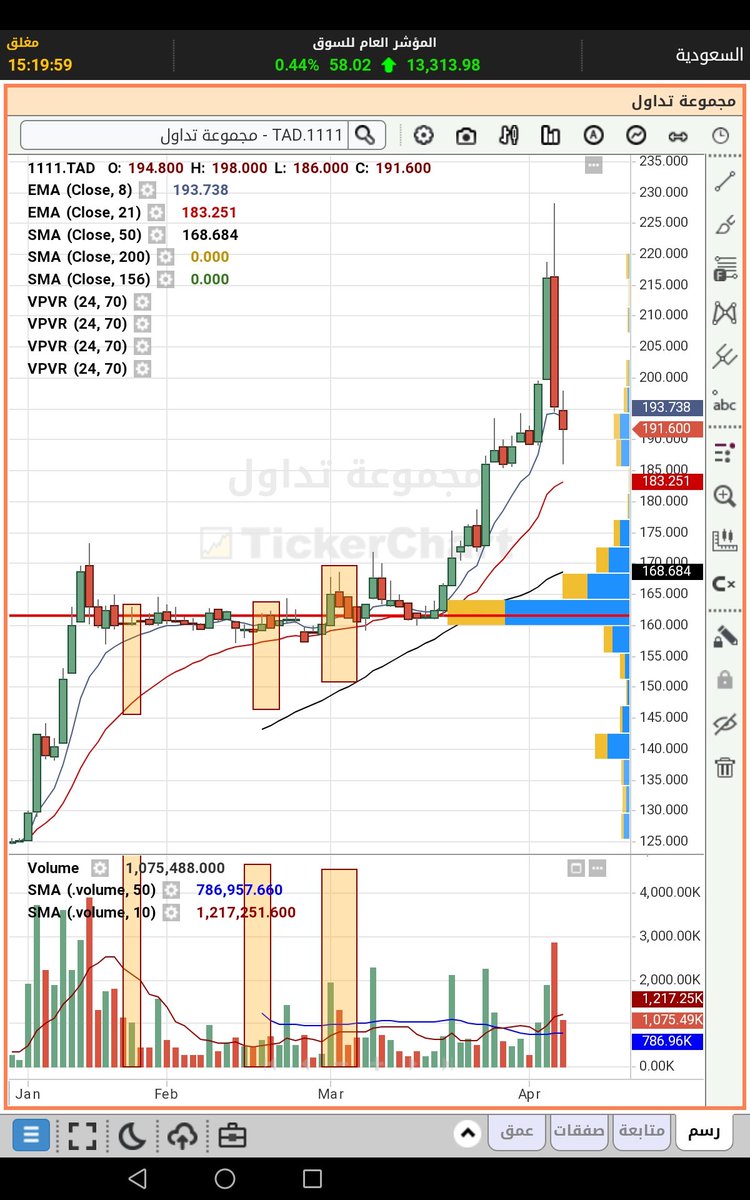 2Jn5zgwdfyaawFi's tweet photo. #تاسي
سهم مجموعة تداول بعد إقف��ل يوم الخميس شارت توضيحي فقط وليست توصية للبيع والشراء https://t.co/uCawdgIlhm