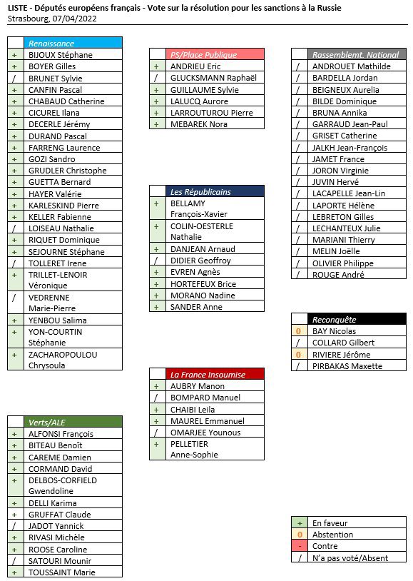 laurencefarreng's tweet image. Marine Le Pen toujours main dans la main avec Poutine !
Au Parlement🇪🇺 aujourd’hui, TOUS les députés RN étaient absents pour éviter de voter une résolution pour amplifier les sanctions contre la Russie. Quant aux députés du parti d’E.Zemmour, ils se sont ou absentés ou abstenus