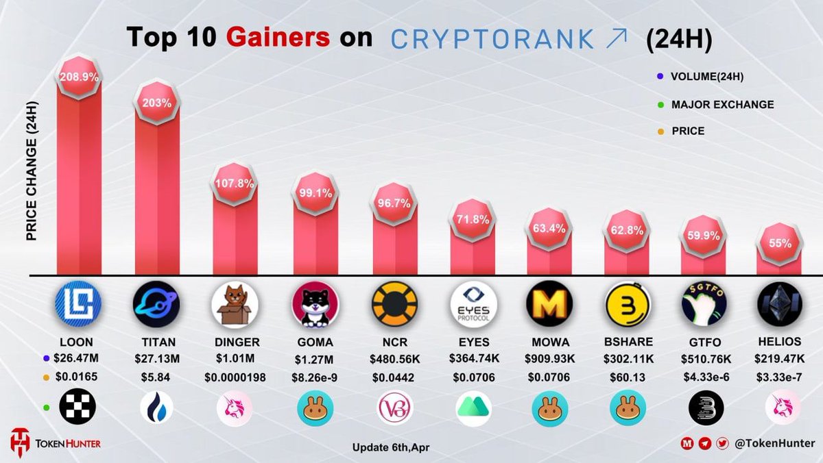 moniwar_game's tweet photo. MOWA - The only token of the game Moniwar has experienced significant growth yesterday, April 6th. This is the result of the Moniwar team's recent work in constantly improving game features and competing in many big and minor crypto tournaments.

#PlayToEarn #NFT #GamePad https://t.co/QnbXLosDiw