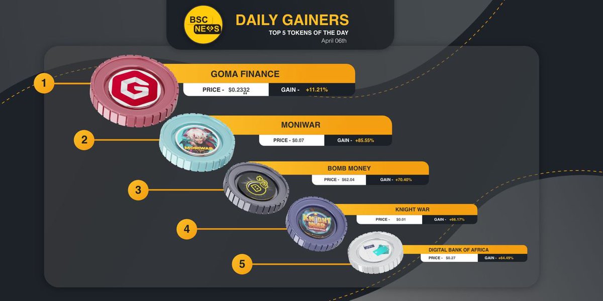 moniwar_game's tweet photo. MOWA - The only token of the game Moniwar has experienced significant growth yesterday, April 6th. This is the result of the Moniwar team's recent work in constantly improving game features and competing in many big and minor crypto tournaments.

#PlayToEarn #NFT #GamePad https://t.co/QnbXLosDiw