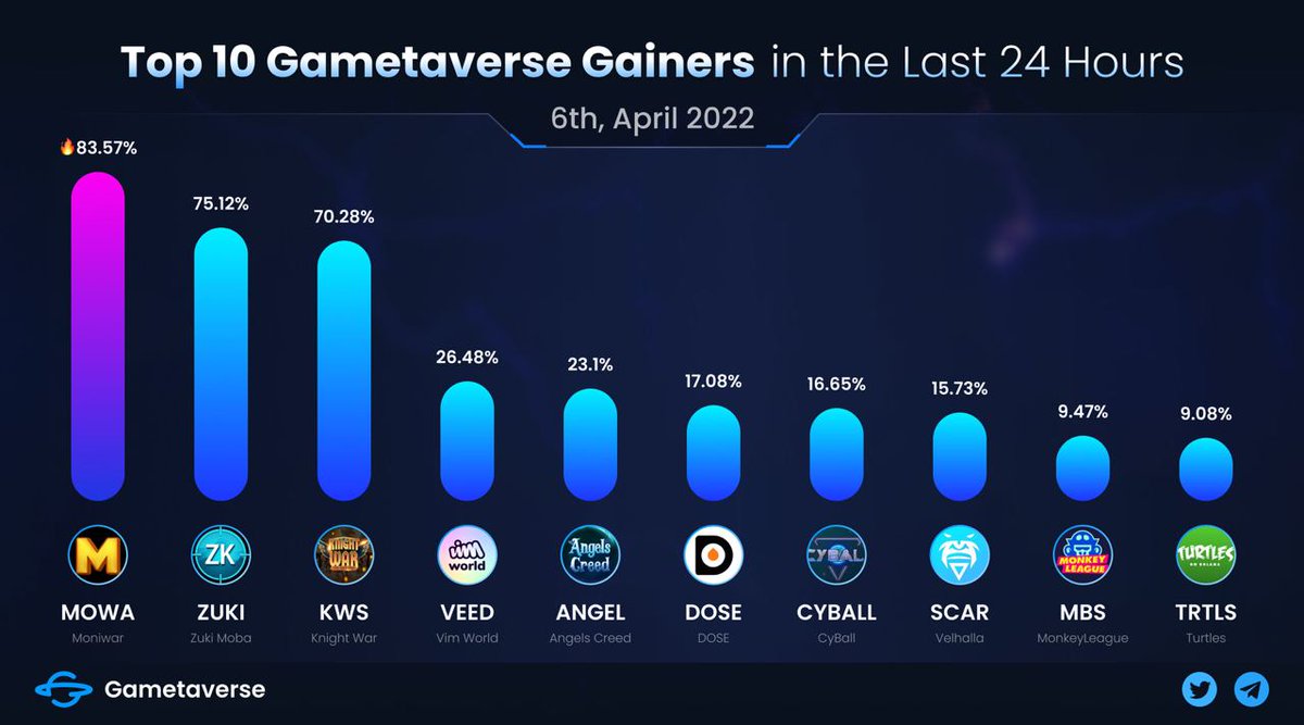moniwar_game's tweet photo. MOWA - The only token of the game Moniwar has experienced significant growth yesterday, April 6th. This is the result of the Moniwar team's recent work in constantly improving game features and competing in many big and minor crypto tournaments.

#PlayToEarn #NFT #GamePad https://t.co/QnbXLosDiw