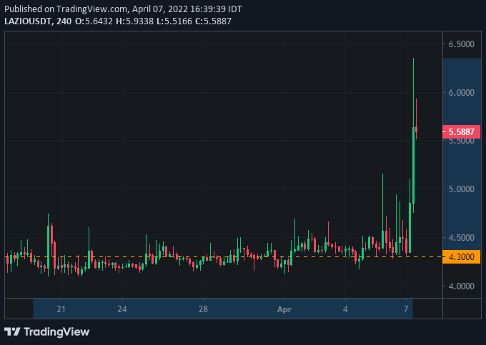 CryptozJob's tweet photo. $LAZIO Signal Confirmed
from 4.300 to 6.3500 Hits (+47.68%) TP5++++✅
Signal Duration: 18d 17h

#Crypto #BTC #Binance #Signals #cryptocurrency #Bitcoin #Trading #SPOT #NFT #DeFi  #Innovation #Gaming #Metaverse #POS #Polkadot https://t.co/GRNwfTYf24