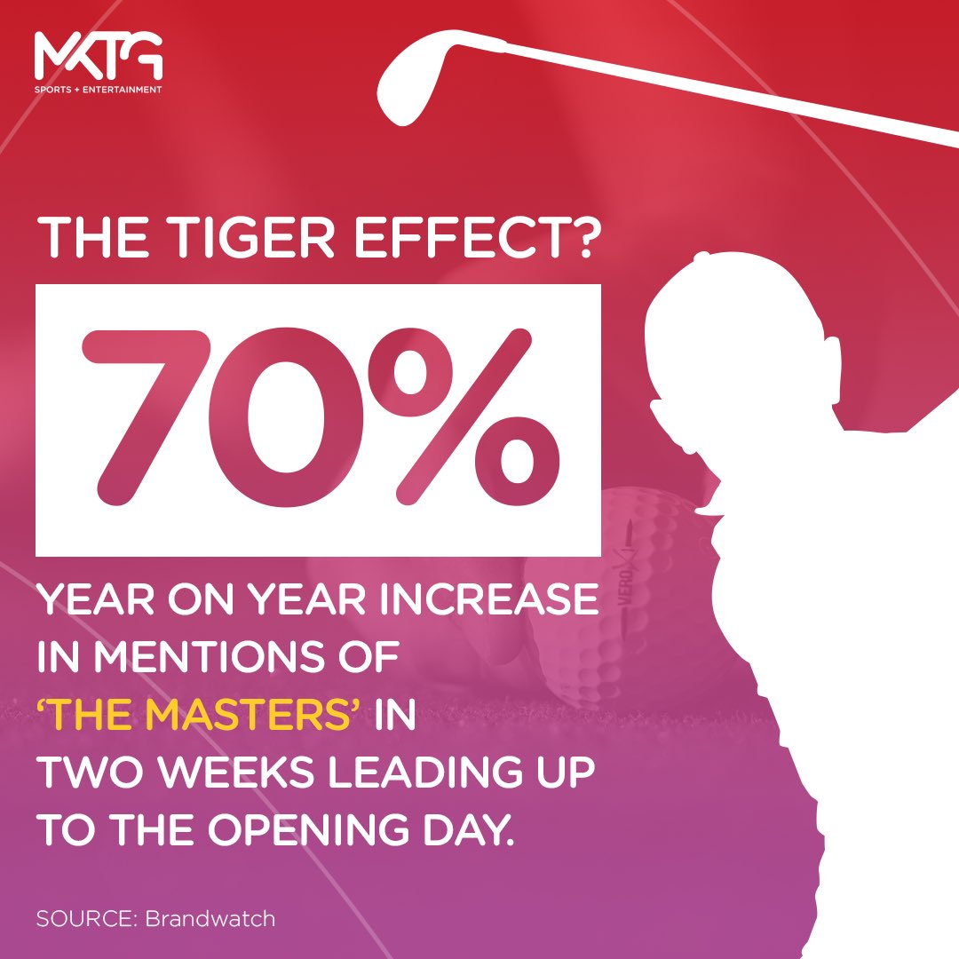 MKTG_EMEA's tweet photo. Is it the Year of The Tiger? 🐅 

The prospect of Tiger Woods claiming his sixth green jacket at Augusta, has social media abuzz with excitement. 

#themasters https://t.co/MpOfoQ3aAd