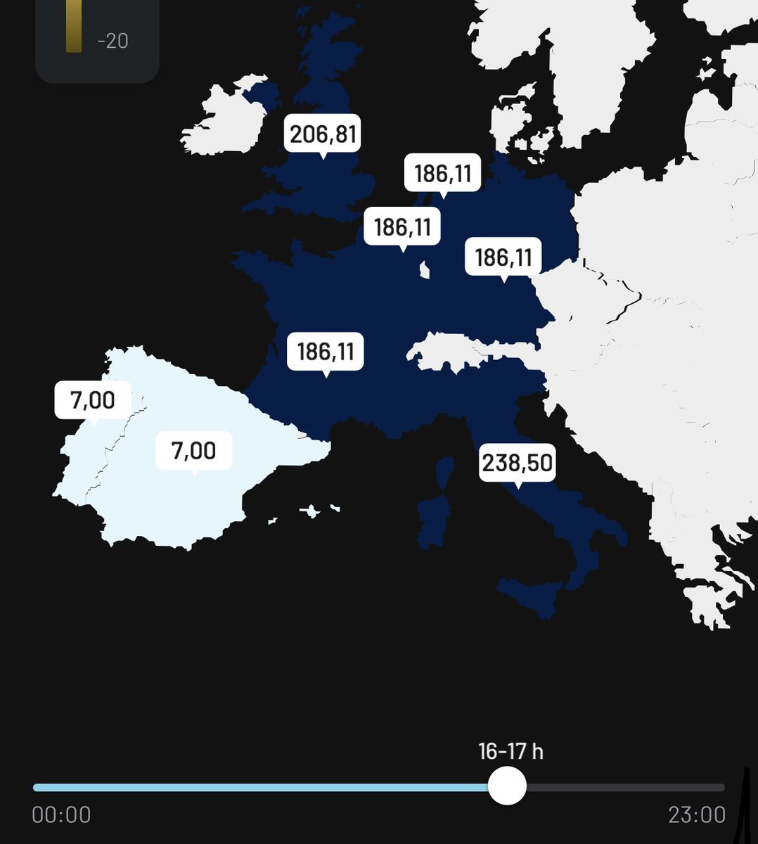 Esto es lo que pasa cuando el sol y el viento desplazan al gas. Que España ofrece diferencias de precio abismales. Autonomía energética es tener precios bajos y energía autóctona. Acelerar la transición a renovables es acelerar nuestra mayor ventaja frente al resto.