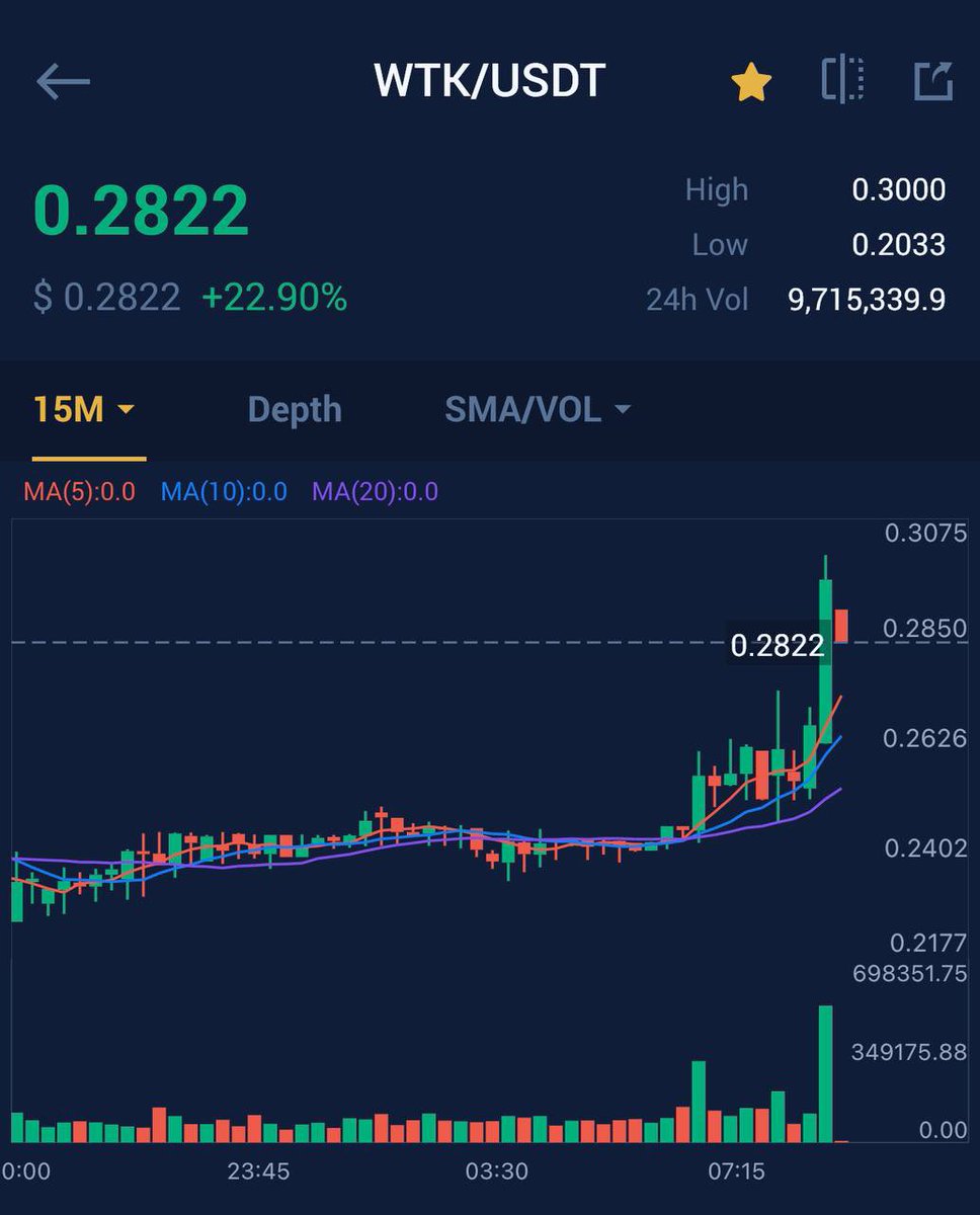 xdc_news's tweet photo. 👀 
+22,90%
$wtk @WadzPay https://t.co/59xB1SMc5n