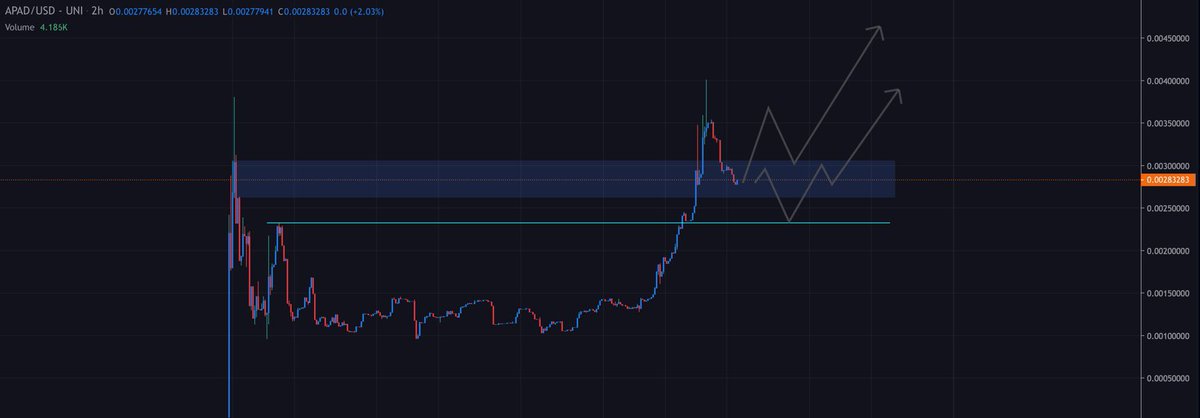 $APAD - <a href="/AlphaPad1/">AlphaPad</a> 

Retesting the previous highs range now I marked 2 possible plays I see happening here - lower support could provide the bounce if we don’t get it here 🔥 another ATH pending 🚀🚀
