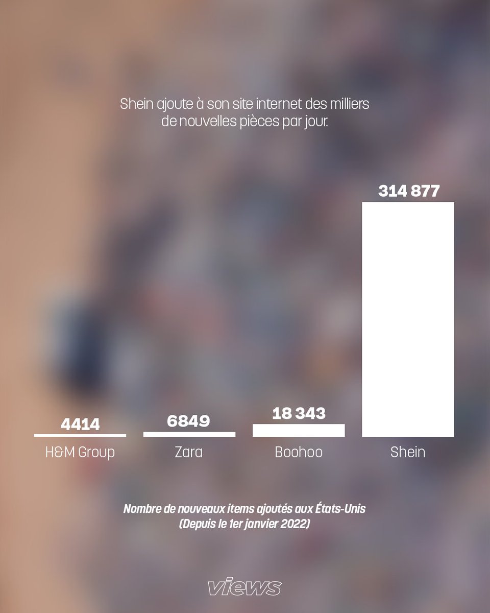 viewsfrance's tweet photo. Shein ajoute chaque jour des milliers de produits sur son site, beaucoup plus que la concurrence. 

Depuis le début de l'année aux États-Unis, 314 877 pièces ont été ajoutées. https://t.co/UEOVSovEPM