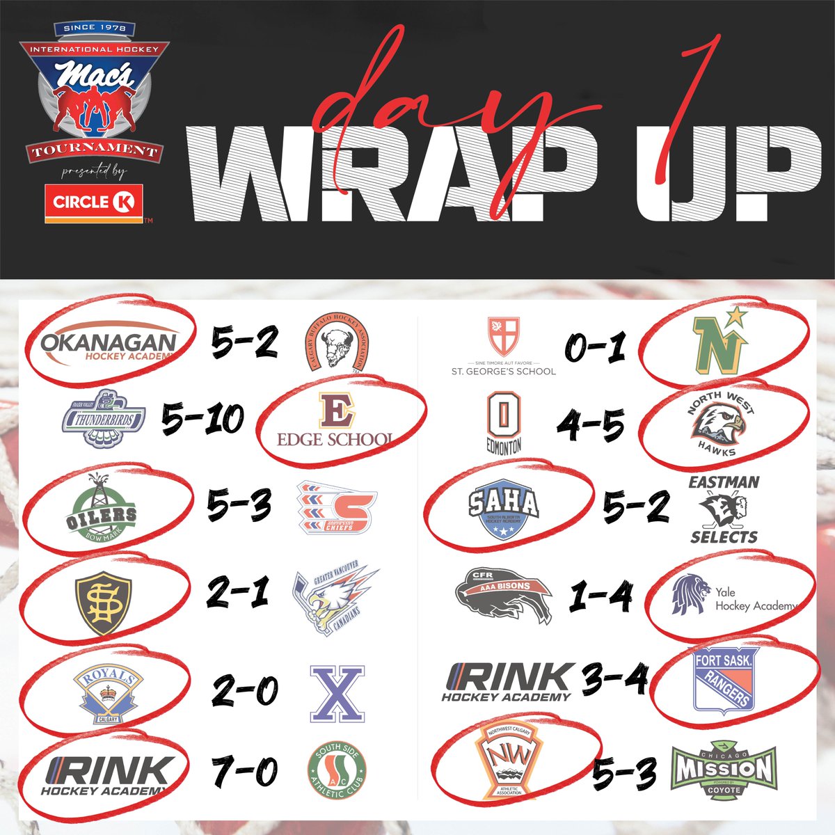 CircleKClassic's tweet photo. And that's a wrap on DAY 1 of the Mac's Tournament presented by @circlekcan.

Congratulations to all of our Player of the Game recipients. Each Player of the Game was provided a keepsake Mac's stick and Yeti generously provided by Adrenaline Source for Sports and @BauerHockey https://t.co/WbaJ43lgj9