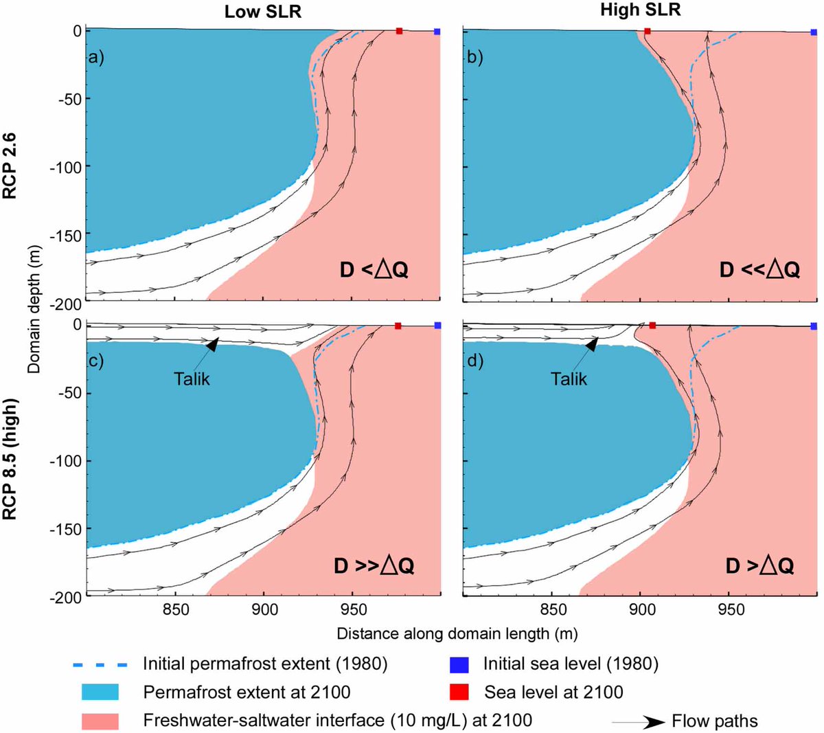 MuddyLobster's tweet photo. New study is out! Findings: Sea-level rise and warming compete along Arctic coastlines to mediate future coastal groundwater discharge. Check it out here: https://t.co/p8Z9mwvLQ8 https://t.co/QIY4hBL57f