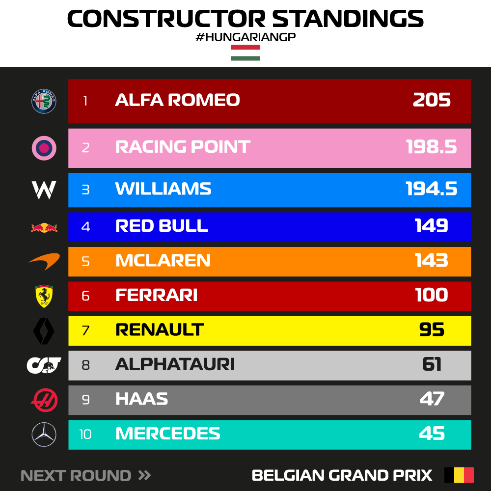 🇭🇺 Macaristan Grand Prix'inin ardından güncel sürücüler ve takımlar puan tablosu: