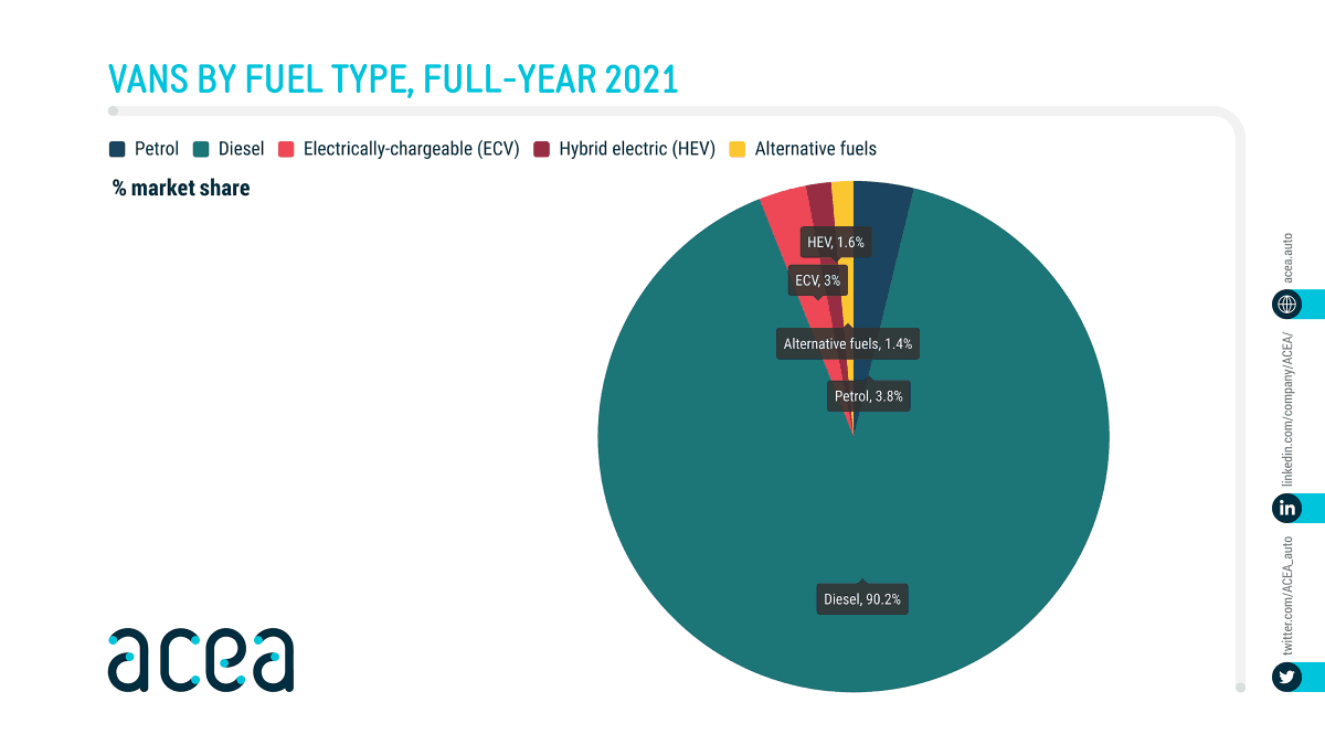 ACEA_auto's tweet photo. #Fuel types of new #vans in the EU: 🔌 #electric 3.0%, 🔋 #hybrid 1.6%, ⛽ #diesel 90.2% market share full-year 2️⃣0️⃣2️⃣1️⃣

LATEST STATISTICS: https://t.co/wQeZ7BjAIb

#RoadToCarbonNeutrality https://t.co/t5l9DYWhDN