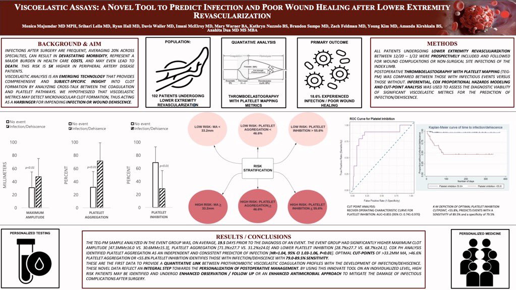 Thank you so much to @MGH_RI for this honor, and <a href="/AnahitaDua/">Anahita Dua MD MS MBA FACS</a> for the endless support!! It was wonderful to share our work investigating the utility of viscoelastic testing to identify microischemia and impending infection after surgery!
