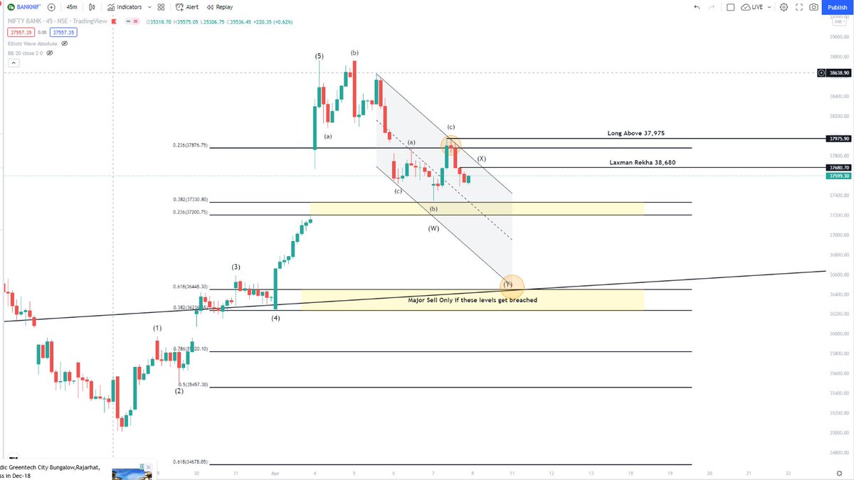 GhoshSubhag's tweet photo. #banknifty is in a short-term correction move after a fast &amp; furious upside.

Nothing to panic, about until the 36,200 level breaks on the chart.

Live Analysis:- https://t.co/ANFpIPSyi4

#nifty #stock #StockMarket https://t.co/yWTpVCH7at