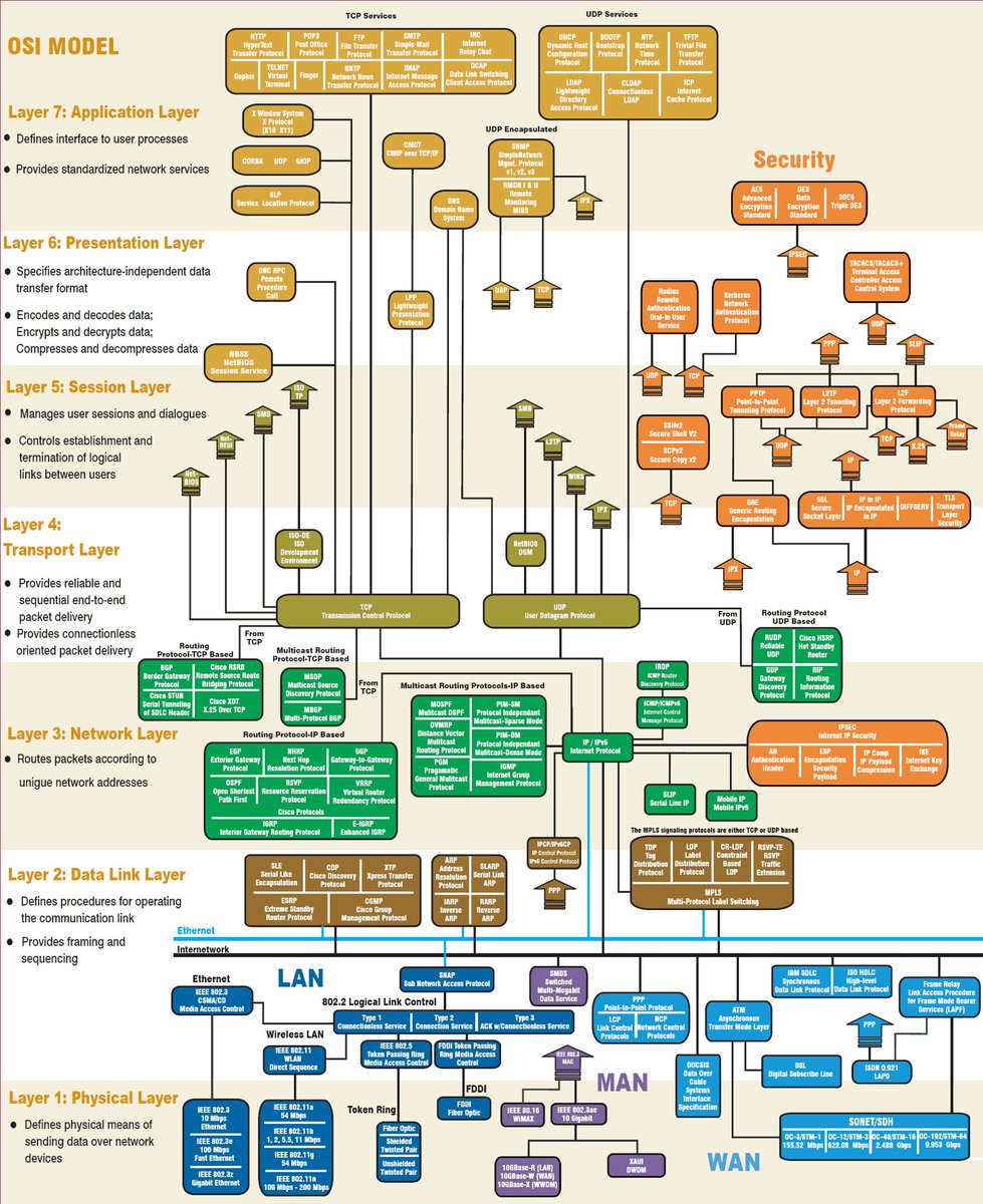 hackinarticles's tweet photo. OSI Model Cheat Sheet

#infosec #cybersecurity #cybersecuritytips  #pentesting #oscp  #informationsecurity  #cissp #CyberSec #networking #networksecurity #CheatSheet #infosecurity #vulnerabilities https://t.co/QHDFgy71Hd