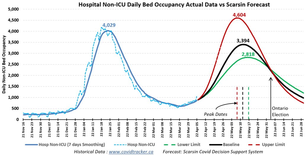 ScarsinCorp's tweet photo. Ontario's #Wave 6 is bad and getting worse. Our forecast shows as many as 4,600 non-ICU beds filled by Victoria Day. Not good news when so many healthcare workers are sidelined. Check out our latest #pandemicforecast https://t.co/VdqsQkh1WY https://t.co/GGFxZXmqn8