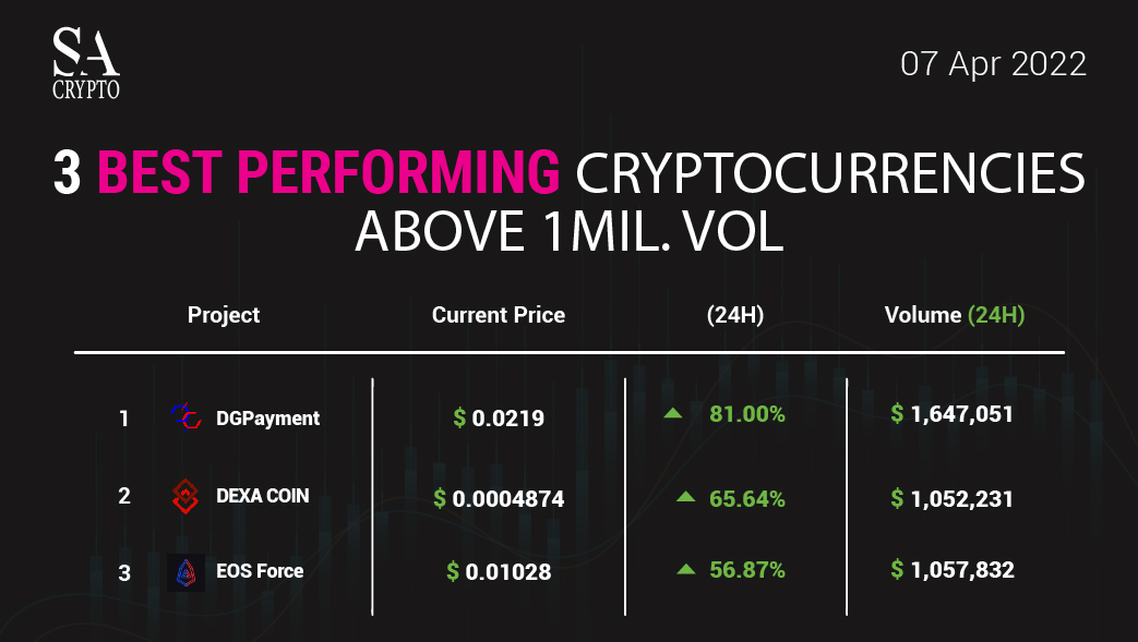 SA_Shares's tweet photo. 3 Best Performing #Cryptocurrencies of the day
1. DGPayment @dgpayment
2. DEXA COIN @DEXA_COIN
3. EOS Force @EOSForce
#crypto #cryptocurrency #CryptocurrencyNews #dgpayment #dexacoin #eosforce https://t.co/OtG1vDd8rC