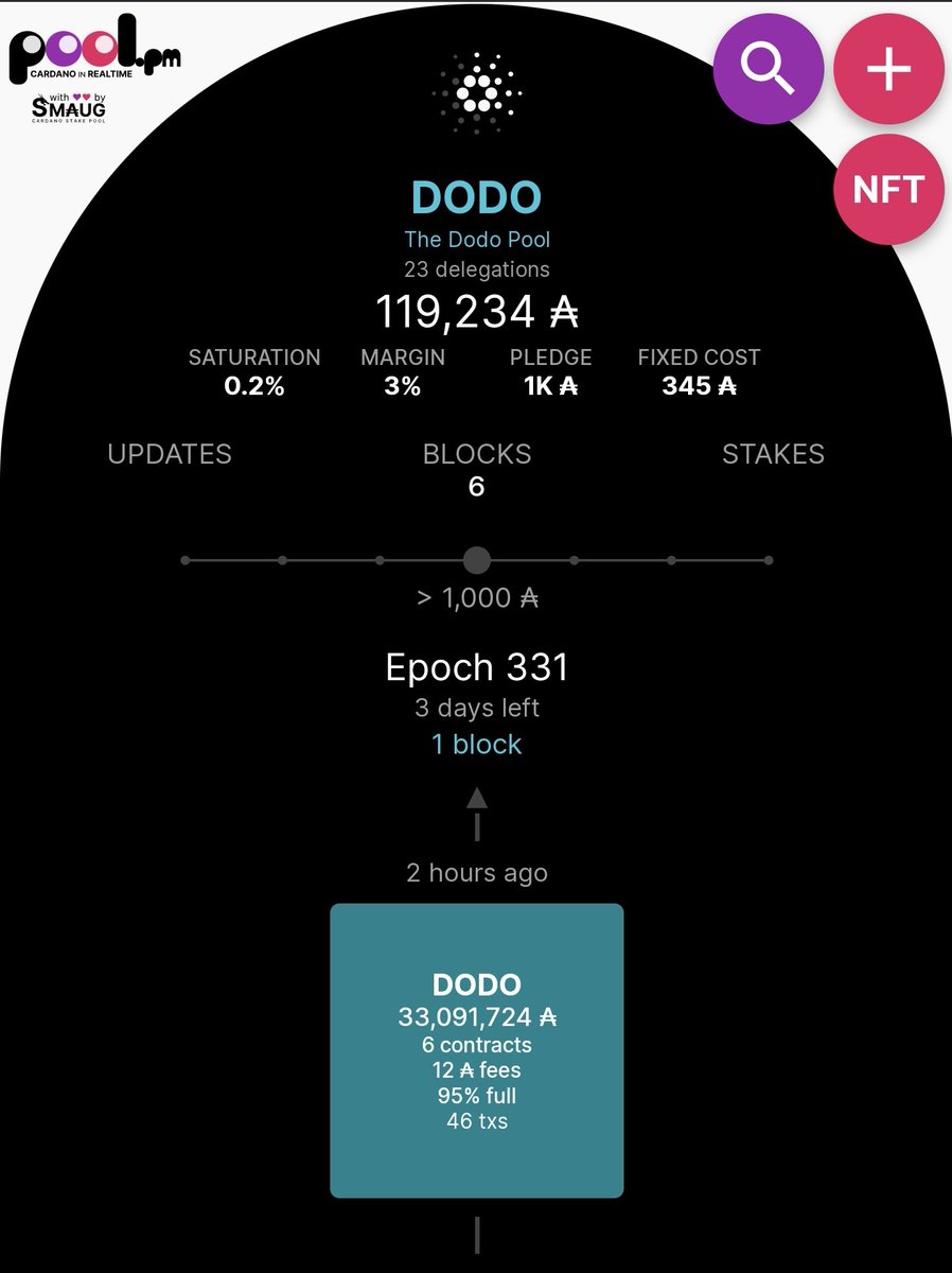 The Dodo Pool (@thedodopool) on Twitter photo 🚨New block! 🔥
The Dodo Pool
🛠 Blocks this epoch: 1
🧱 Total blocks: 6
10% of our rewards goes to Ukrainians 🇺🇦 via our partner <a href="/swisssolidarity/">Swiss Solidarity</a>
Stake with us together we can make a difference!
Pooltool #DODO
#CardanoCommunity #UkraineCrisis #UkraineWar #humanitarian 🚨New block! 🔥
The Dodo Pool
🛠 Blocks this epoch: 1
🧱 Total blocks: 6
10% of our rewards goes to Ukrainians 🇺🇦 via our partner <a href="/swisssolidarity/">Swiss Solidarity</a>
Stake with us together we can make a difference!
Pooltool #DODO
#CardanoCommunity #UkraineCrisis #UkraineWar #humanitarian