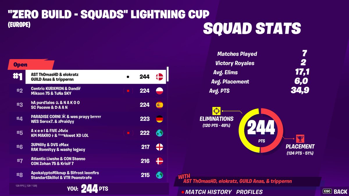 anasfnbr's tweet photo. 1ST IN SQUAD FNCS GRANDS ($400,000) 🇩🇰🏆 https://t.co/Gc6f8GeaTP