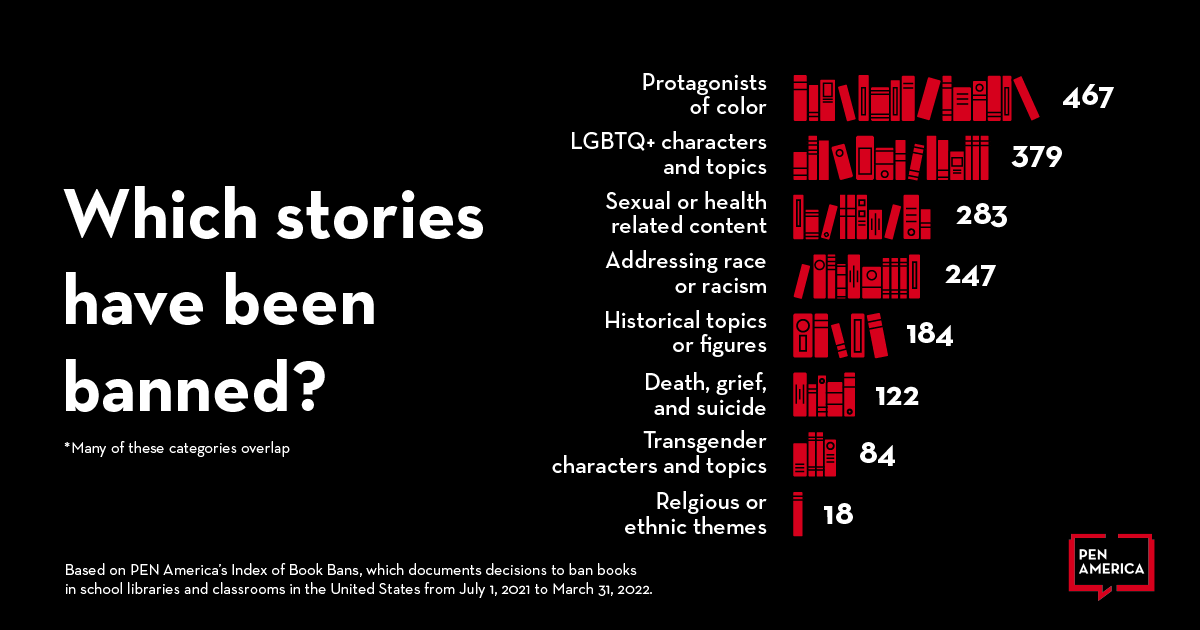 PENamerica's tweet image. Stories of diverse characters and experiences –including racial, ethnic, and religious identities; gender identities and sexual orientations – are targeted for book banning. Learn more: bit.ly/3x9tgLW. #EdScare #BannedBooks