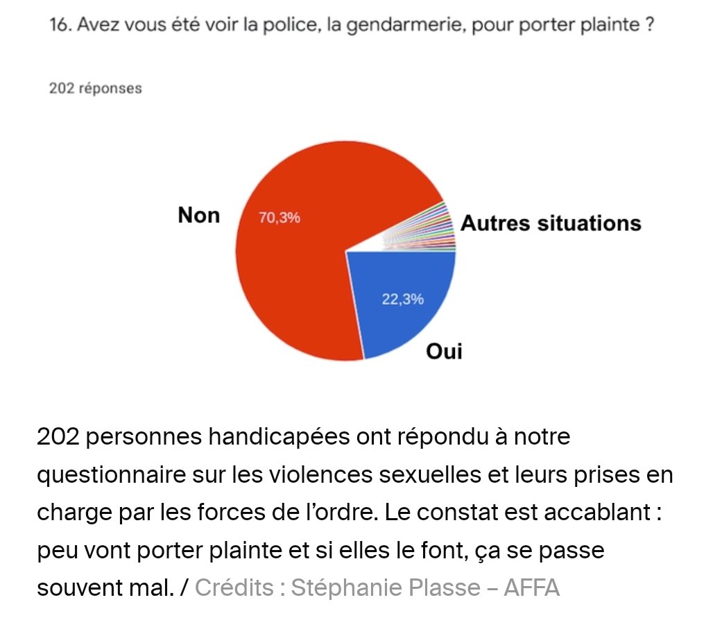 Premier résultat de notre enquête en accessibilité :  #ViolencesSexuelles et #handicap 

🔴Le constat est accablant ! 
•Infantilisation
•Banalisation
•Manque d'accessibilité
•Procédure inadaptée
<a href="/justice_gouv/">Ministère de la Justice</a> <a href="/Interieur_Gouv/">Ministère de l'Intérieur</a> <a href="/Gendarmerie/">Gendarmerie nationale</a> @handicap_gouv
streetpress.com/sujet/16493355…