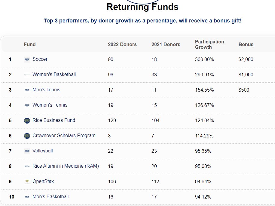 RiceOwlClub's tweet photo. All @RiceAthletics funds have a chance to receive a bonus gift by topping the Returning Funds leaderboard!

Make your gift and share it with your family and friends to encourage them to give as well!

🎁 » https://t.co/wNR54BT12s

#GoOwls👐 x #1Day1Rice https://t.co/BDi2WxzeXF