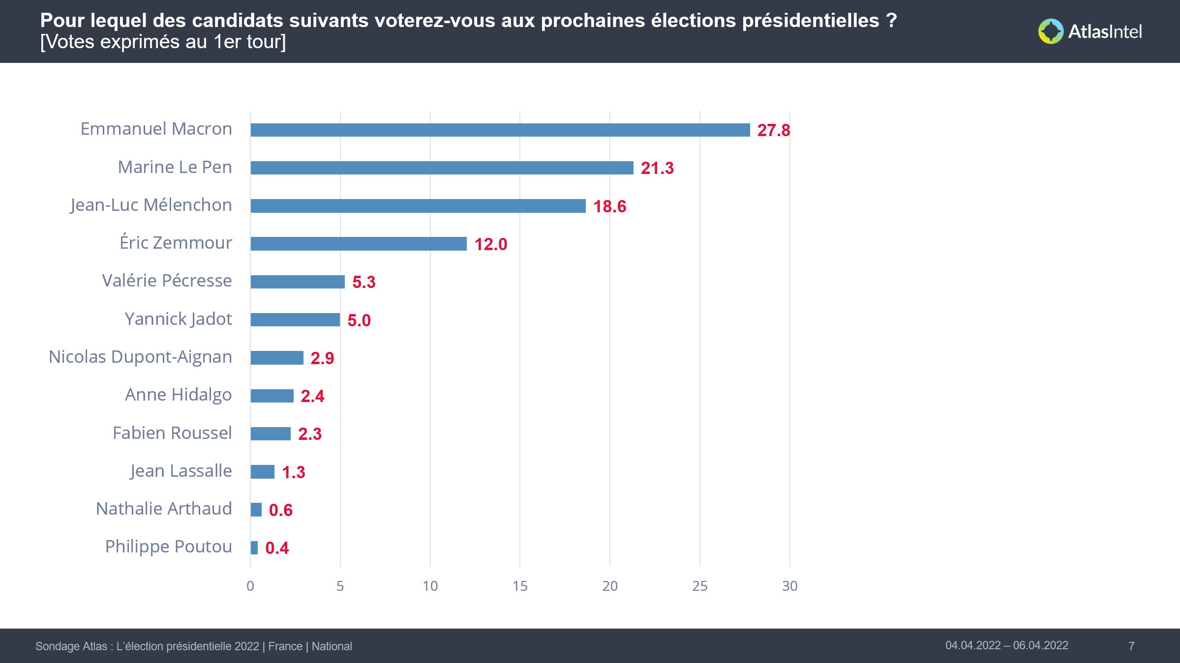 AtlasIntel on Twitter "Atlas Poll France Presidential Election 2nd Round Valid Votes Le