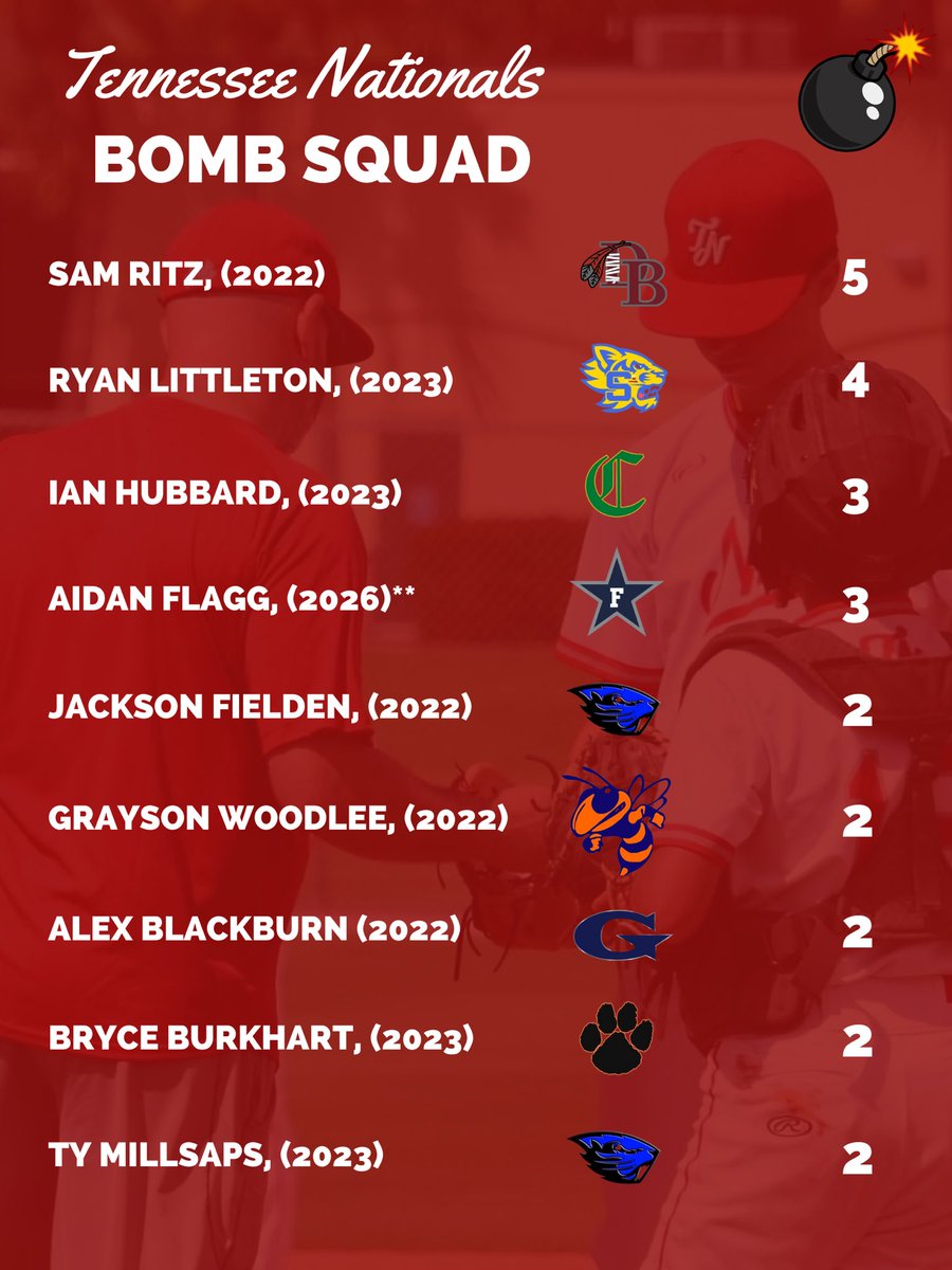 Check out our first NATS 14U-18U “💣 Squad” Leaderboard‼️

~ Thru April 6, 2022 ~ 

#TNkids | <a href="/5StarPreps/">5Star Preps</a> 
@PBRTennessee | <a href="/PG_Tennessee/">Perfect Game Tennessee</a>