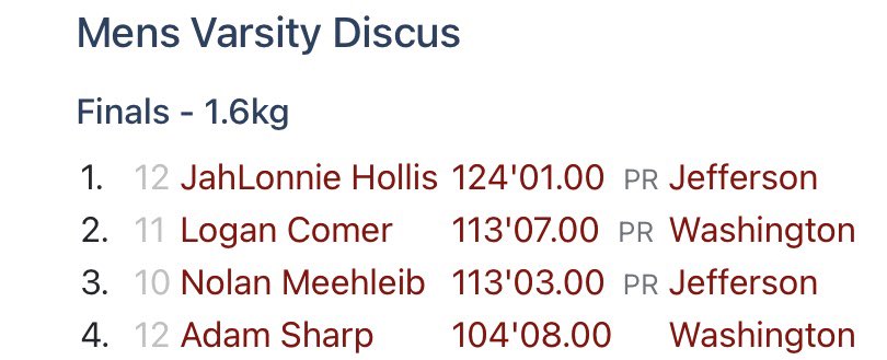 WHS_PatsFB's tweet photo. 6’7 260 OT/DE, Class of 22’ Adam Sharp finishes at 3rd in Shotput, as well as 4th in Discus at yesterdays EPAC Quad. Along with 6’3 180 C/LB, Class of 23’ Logan Comer Placing 2nd in Discus with a 113’ 💪🏻🔥.
@CoachGSimpson #PATSWAY https://t.co/i76jAm15Bi