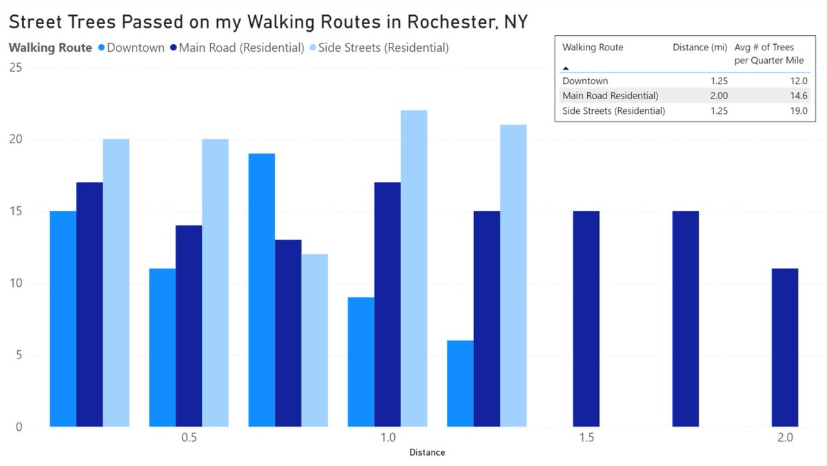 #Day7 of the #30DayChartChallenge. For this challenge one of our employees counted the street trees they pass on their walks through Rochester and compared the number of trees in different city settings in quarter mile increments. #Rochester #PowerBI #datanerds #streettrees