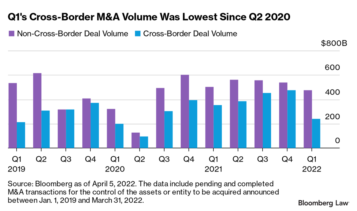 While M&amp;A overall returned pretty solid results in the first quarter, cross–border deals saw the steepest Q4–to–Q1 percentage drop in volume in at least 15 years. My analysis with @Abigail_Gampher now on <a href="/BLaw/">Bloomberg Law</a> + <a href="/TheTerminal/">Bloomberg Terminal</a> #MnA news.bloomberglaw.com/bloomberg-law-…