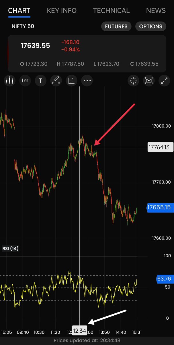 ChartingG's tweet photo. 12.34 low wiped...never tested the followed up High..

Later low was 17623+ (<17630)

#nifty50 #07Apr  #NFOW expiry

+17800PE  42 to 165+
-17500CE 248 to 136 
#INTRADAY https://t.co/QJUiL5SorK