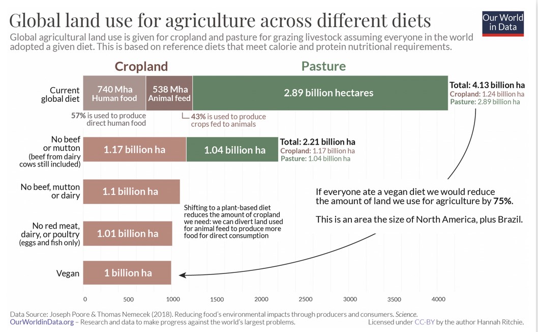 Dr. Kathleen Kevany (@kathleenkevany) on Twitter photo If the world adopted plant-based diets agricultural land use would shrink by 75% allowing for reforestation & rewilding. <a href="/mclaudebibeau/">Marie-Claude Bibeau</a> <a href="/FilomenaTassi/">Filomena Tassi</a> <a href="/s_guilbeault/">Steven Guilbeault</a> <a href="/jyduclos/">Jean-Yves Duclos</a> #EarthDay
ourworldindata.org/land-use-diets If the world adopted plant-based diets agricultural land use would shrink by 75% allowing for reforestation & rewilding. <a href="/mclaudebibeau/">Marie-Claude Bibeau</a> <a href="/FilomenaTassi/">Filomena Tassi</a> <a href="/s_guilbeault/">Steven Guilbeault</a> <a href="/jyduclos/">Jean-Yves Duclos</a> #EarthDay
ourworldindata.org/land-use-diets