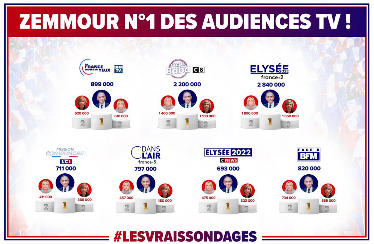 vast_victor's tweet photo. #ZemmourLand
#LesVraisSondages
#Zemmour2emeTour
#OnNeLacheRien
#ChaqueVoixCompte
#ZemmourMobilisationGenerale
#ZemmourProgramme
#MacronDehorsDesLePremierTour
#JeVoteZemmourLe10avril
#JeVoteZemmourDimanche
#ZemmourLeVoteVital https://t.co/re9xuHBpUe