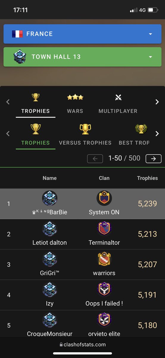 1st 🇫🇷 
4th 🌍