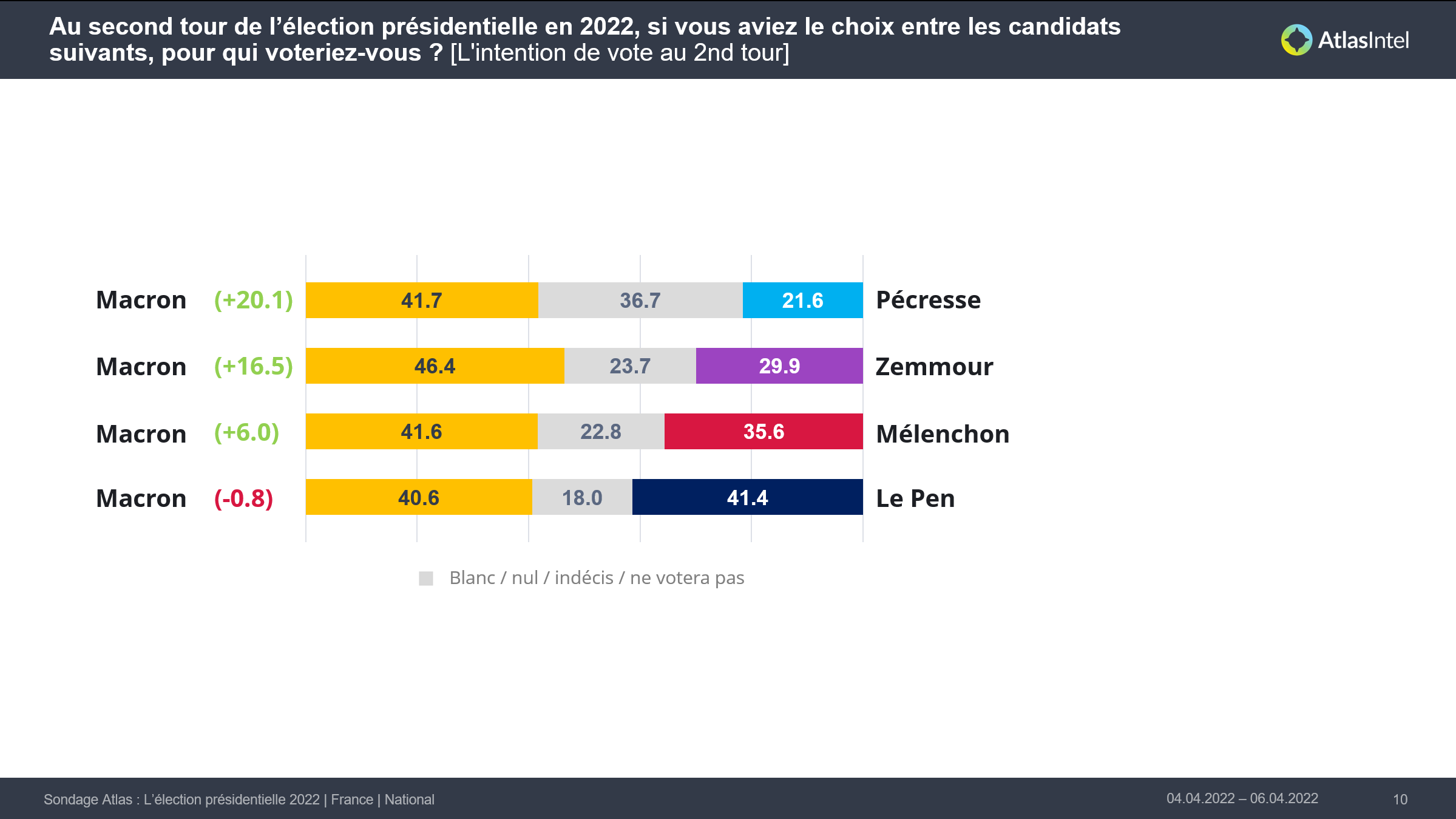 AtlasIntel on Twitter "Atlas Poll France Presidential Election 2nd Round Valid Votes Le