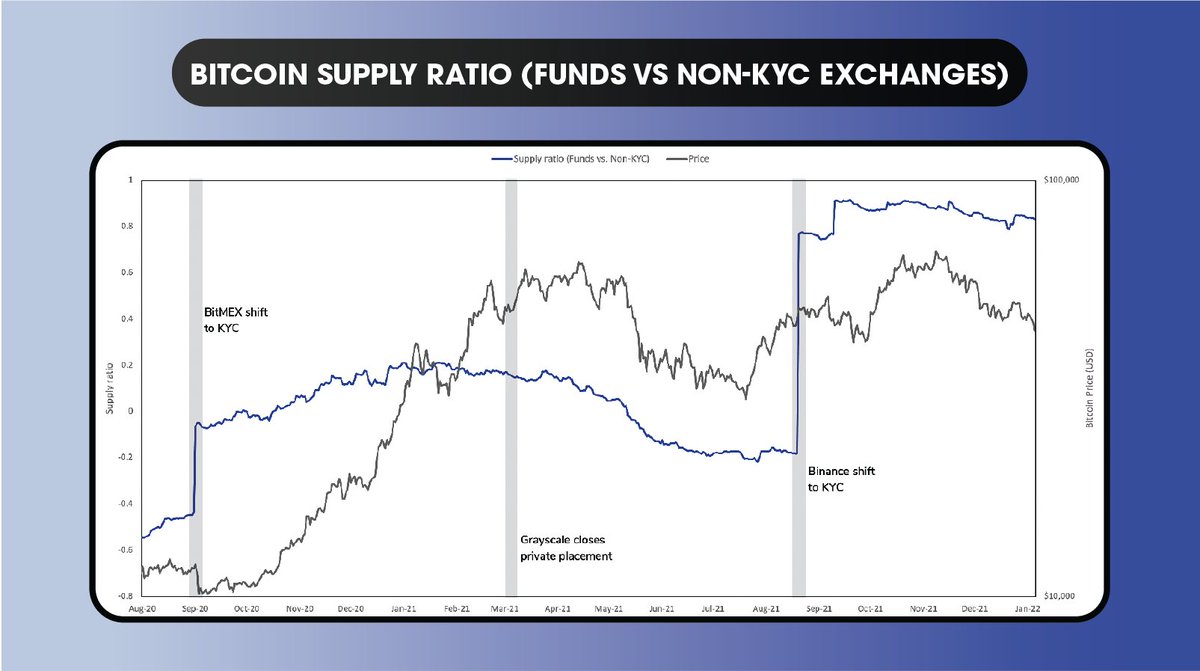 ValkyrieFunds's tweet photo. Funds have outpaced #KYC exchanges in #BTC supply capture, suggesting regulated financial instruments are better mechanisms for market share capture compared to spot exchanges. #VBTCReport https://t.co/JUuPlGG1uY