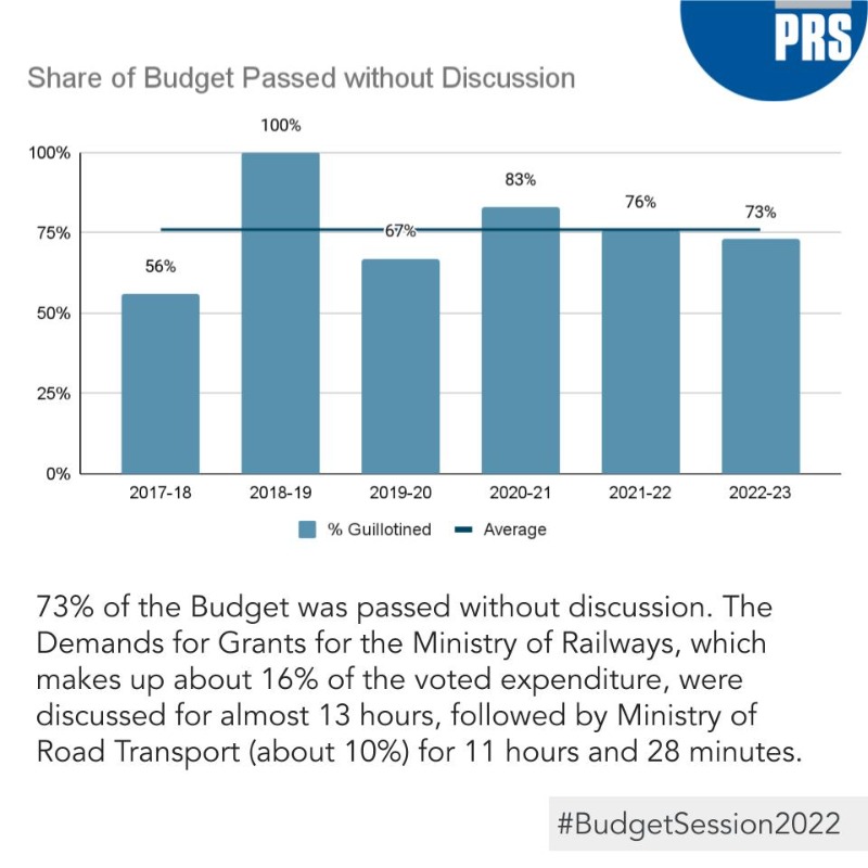 PRSLegislative's tweet photo. #BugetSession2022 came to a close today. Here's how Parliament functioned in 4 charts:
#LokSabha #RajyaSabha