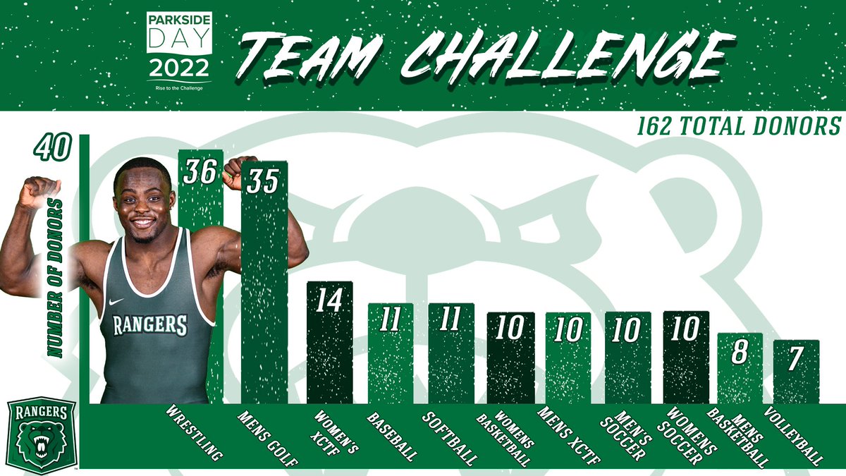 RangerAthletics's tweet photo. LEADERBOARD UPDATE: We have a close race Ranger Fans! Should be a very fight to win that $1,000 bonus! Support your favorite program! #ParksideDay #RangerIMPACT 
https://t.co/qNKiEY5Rwy https://t.co/gtufq35UfH