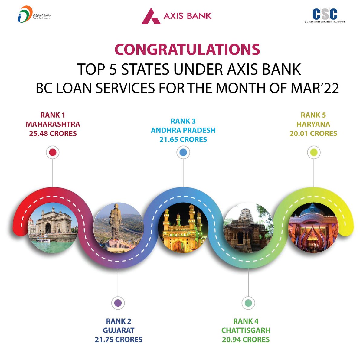 OBEROI01732's tweet photo. Top 5 State contribution🙏

@CSCSPV 
@dintya15 
@ceo_csc 
@AxisBank https://t.co/1uZyKmltwi